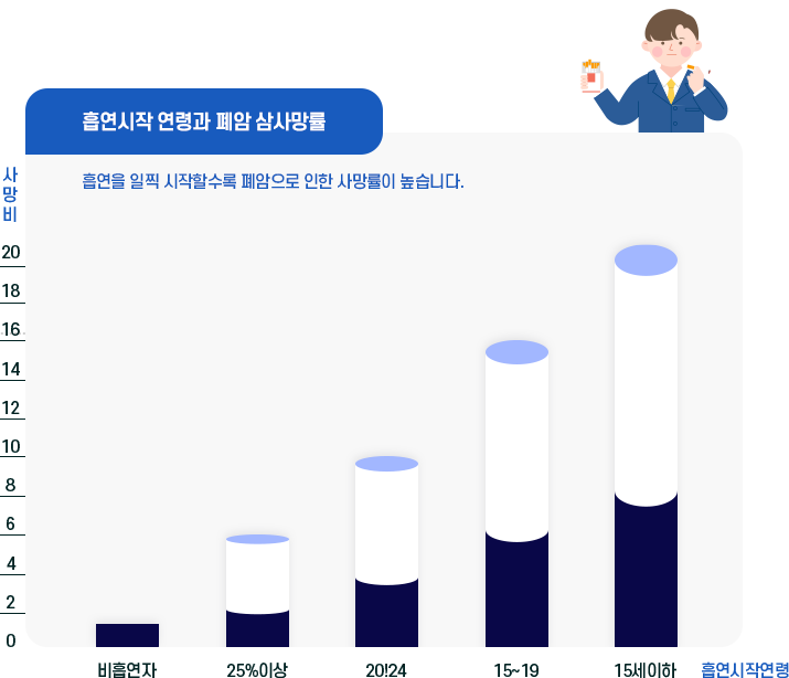 흡연시작 연령과 폐암 사망률그래프 이미지